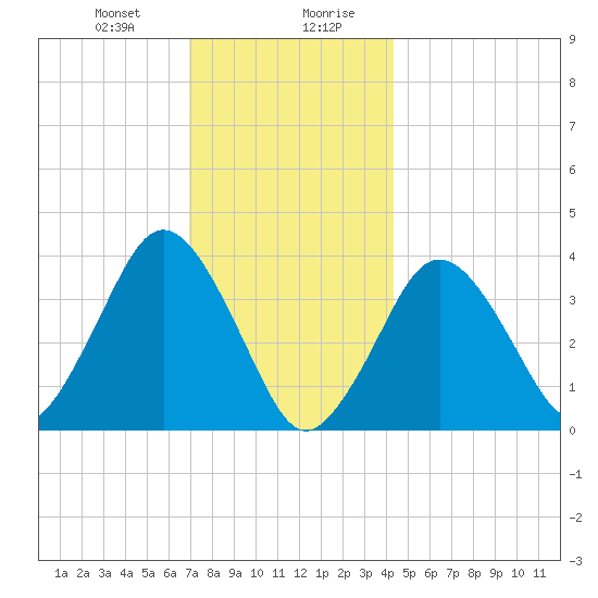 Texas Tower tide chart for Thursday, January 9, 2025