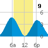Texas Tower tide chart for Thursday, January 9, 2025