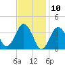 Texas Tower tide chart for Monday, February 10, 2025
