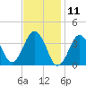 Texas Tower tide chart for Tuesday, February 11, 2025