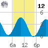 Texas Tower tide chart for Wednesday, February 12, 2025