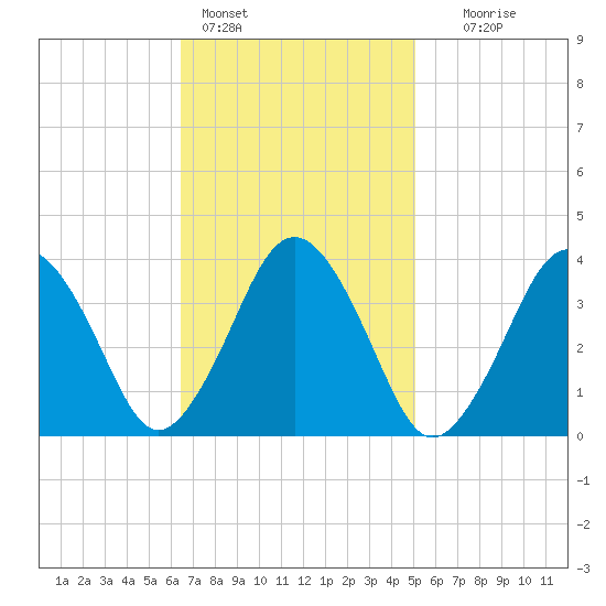 Texas Tower tide chart for Friday, February 14, 2025