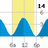 Texas Tower tide chart for Friday, February 14, 2025
