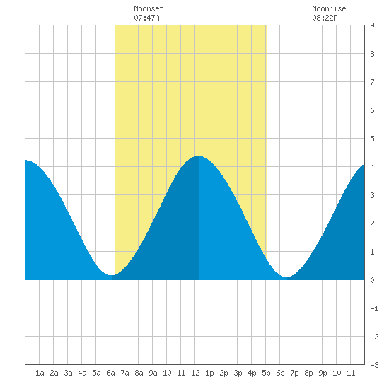 Texas Tower tide chart for Saturday, February 15, 2025