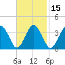 Texas Tower tide chart for Saturday, February 15, 2025