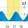 Texas Tower tide chart for Monday, February 17, 2025