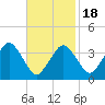 Texas Tower tide chart for Tuesday, February 18, 2025