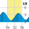 Texas Tower tide chart for Wednesday, February 19, 2025