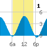 Texas Tower tide chart for Saturday, February 1, 2025