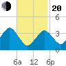 Texas Tower tide chart for Thursday, February 20, 2025