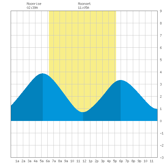Texas Tower tide chart for Saturday, February 22, 2025