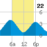 Texas Tower tide chart for Saturday, February 22, 2025