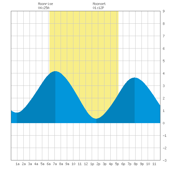 Texas Tower tide chart for Monday, February 24, 2025