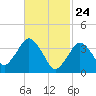 Texas Tower tide chart for Monday, February 24, 2025