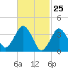 Texas Tower tide chart for Tuesday, February 25, 2025