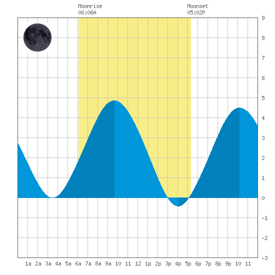 Texas Tower tide chart for Thursday, February 27, 2025