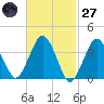 Texas Tower tide chart for Thursday, February 27, 2025