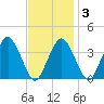 Texas Tower tide chart for Monday, February 3, 2025