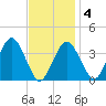 Texas Tower tide chart for Tuesday, February 4, 2025