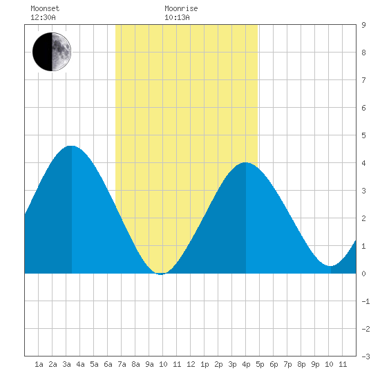 Texas Tower tide chart for Wednesday, February 5, 2025