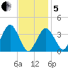 Texas Tower tide chart for Wednesday, February 5, 2025