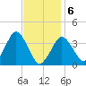 Texas Tower tide chart for Thursday, February 6, 2025
