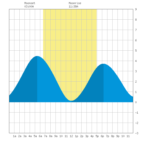 Texas Tower tide chart for Friday, February 7, 2025