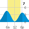 Texas Tower tide chart for Friday, February 7, 2025