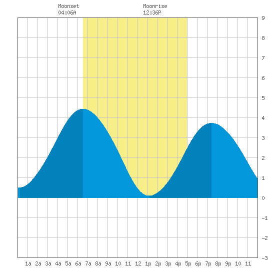 Texas Tower tide chart for Saturday, February 8, 2025