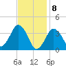 Texas Tower tide chart for Saturday, February 8, 2025