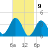 Texas Tower tide chart for Sunday, February 9, 2025
