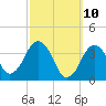 Texas Tower tide chart for Monday, March 10, 2025