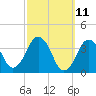 Texas Tower tide chart for Tuesday, March 11, 2025
