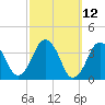 Texas Tower tide chart for Wednesday, March 12, 2025
