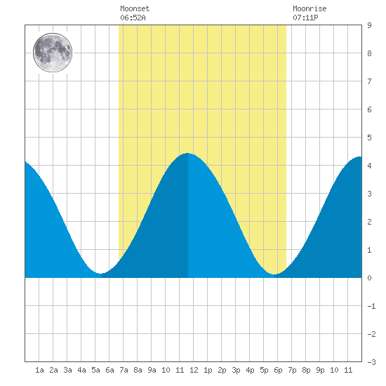 Texas Tower tide chart for Friday, March 14, 2025