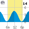 Texas Tower tide chart for Friday, March 14, 2025