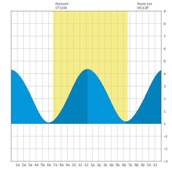 Texas Tower tide chart for Saturday, March 15, 2025