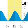 Texas Tower tide chart for Sunday, March 16, 2025