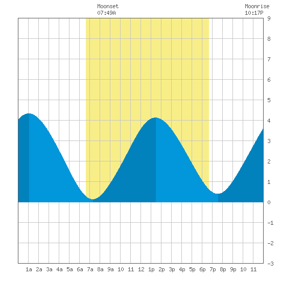 Texas Tower tide chart for Monday, March 17, 2025