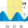 Texas Tower tide chart for Wednesday, March 19, 2025