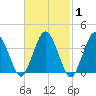 Texas Tower tide chart for Saturday, March 1, 2025