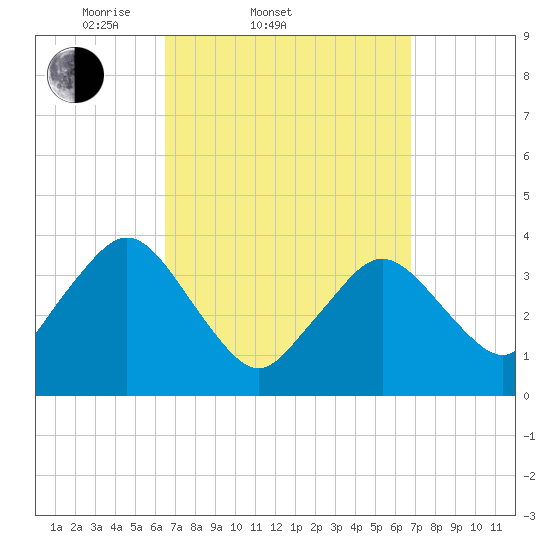 Texas Tower tide chart for Saturday, March 22, 2025