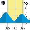 Texas Tower tide chart for Saturday, March 22, 2025