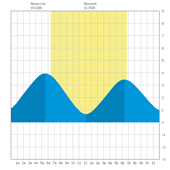 Texas Tower tide chart for Sunday, March 23, 2025