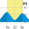 Texas Tower tide chart for Sunday, March 23, 2025