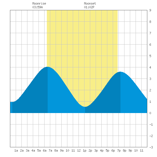 Texas Tower tide chart for Monday, March 24, 2025