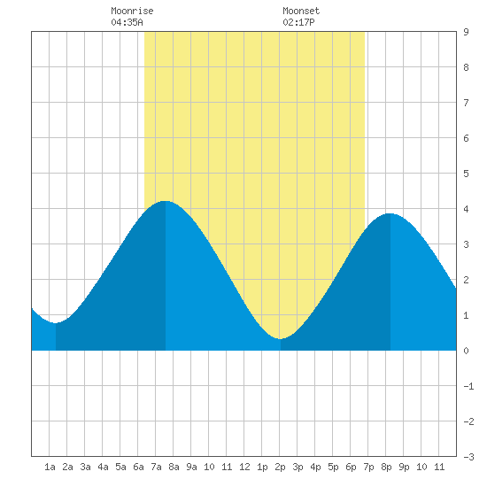 Texas Tower tide chart for Tuesday, March 25, 2025