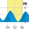 Texas Tower tide chart for Wednesday, March 26, 2025
