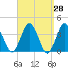 Texas Tower tide chart for Friday, March 28, 2025