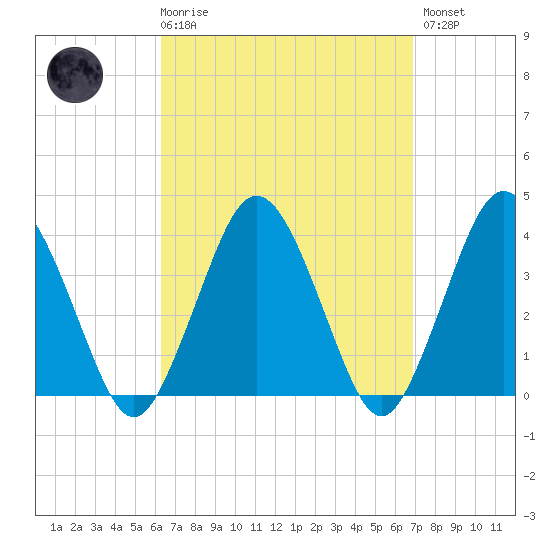 Texas Tower tide chart for Saturday, March 29, 2025